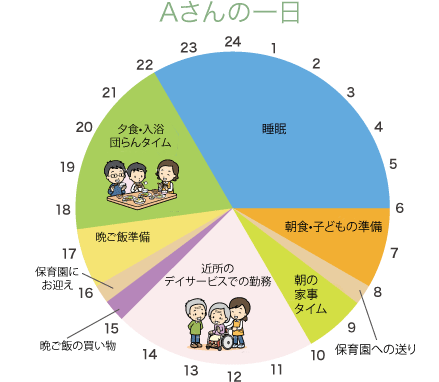 Aさんの一日